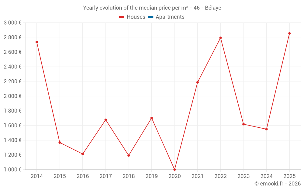 Yearly evolution of the median price per m² - 46 - Bélaye