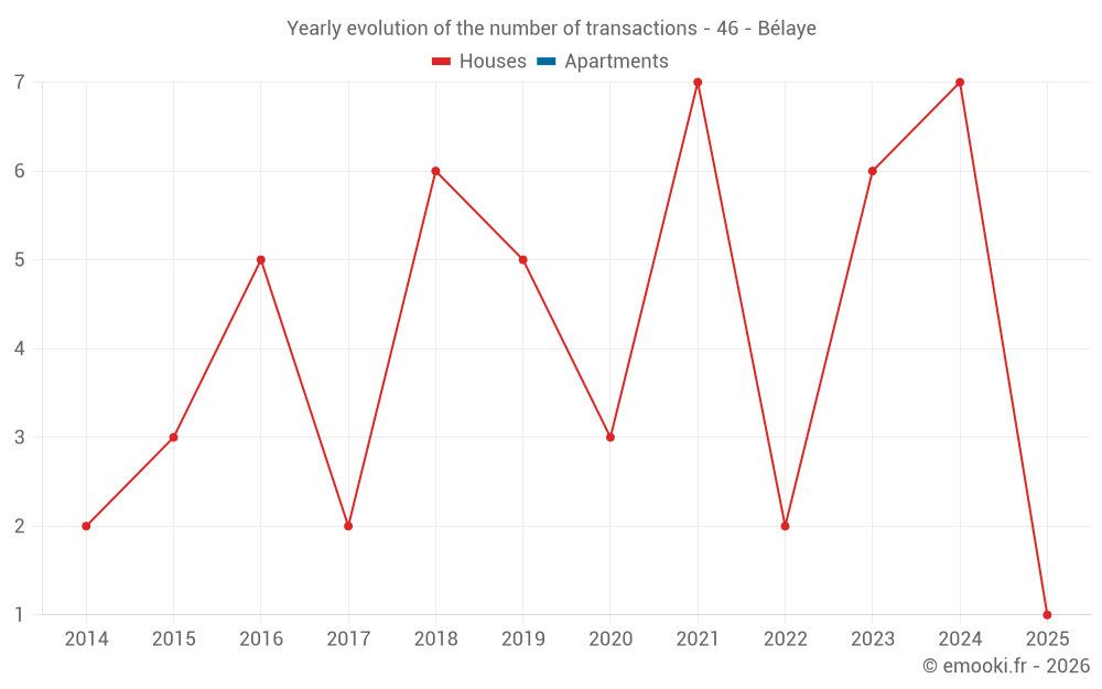 Yearly evolution of the number of transactions - 46 - Bélaye