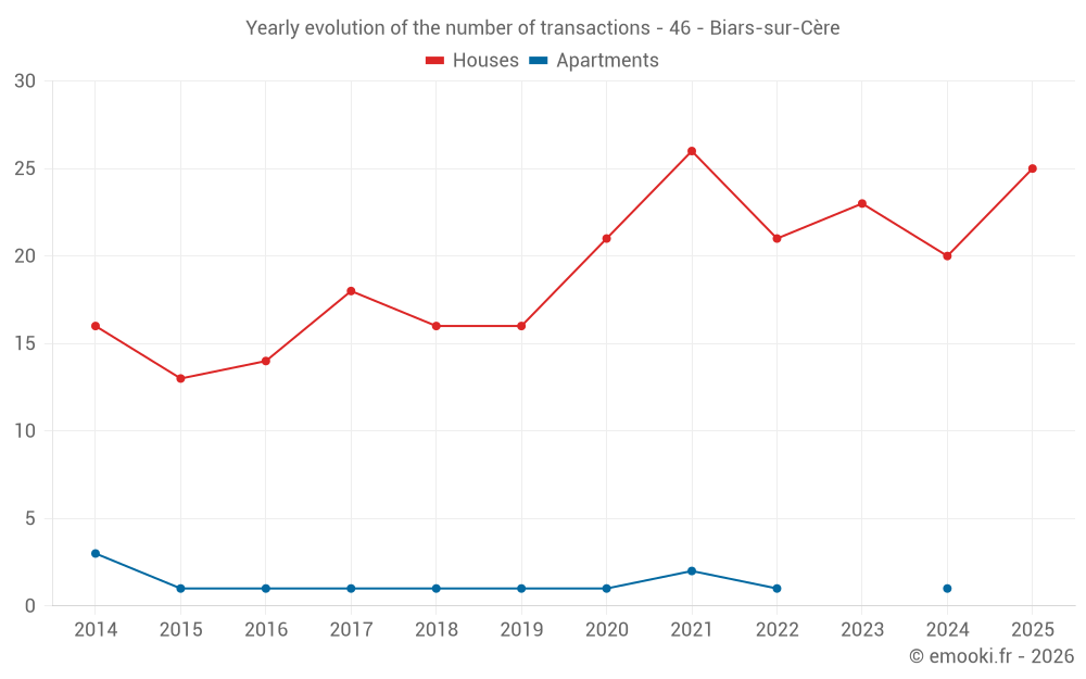 Yearly evolution of the number of transactions - 46 - Biars-sur-Cère