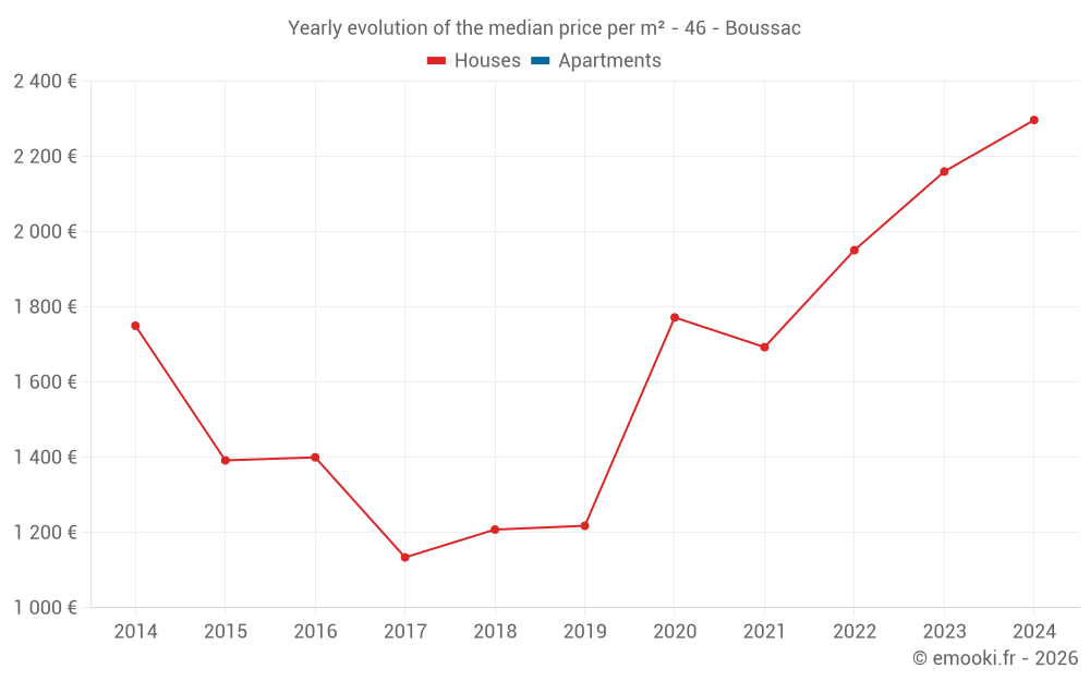 Yearly evolution of the median price per m² - 46 - Boussac