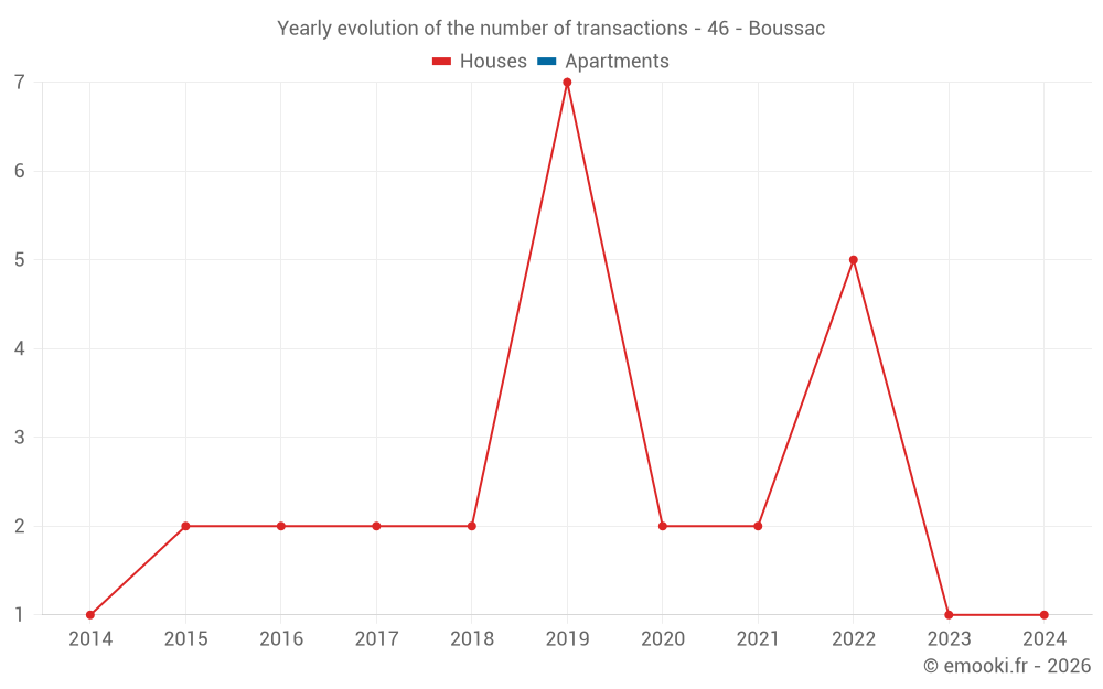 Yearly evolution of the number of transactions - 46 - Boussac