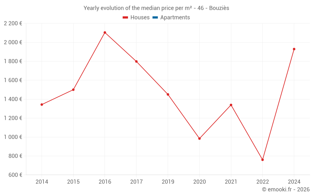 Yearly evolution of the median price per m² - 46 - Bouziès