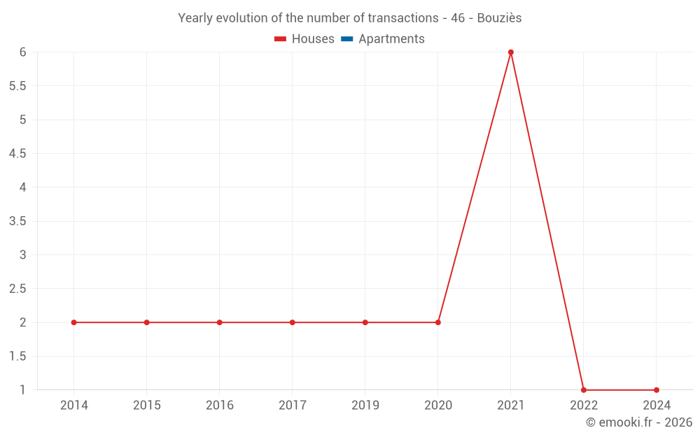 Yearly evolution of the number of transactions - 46 - Bouziès