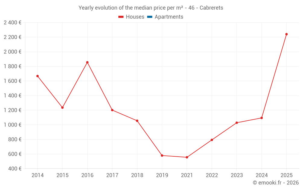 Yearly evolution of the median price per m² - 46 - Cabrerets