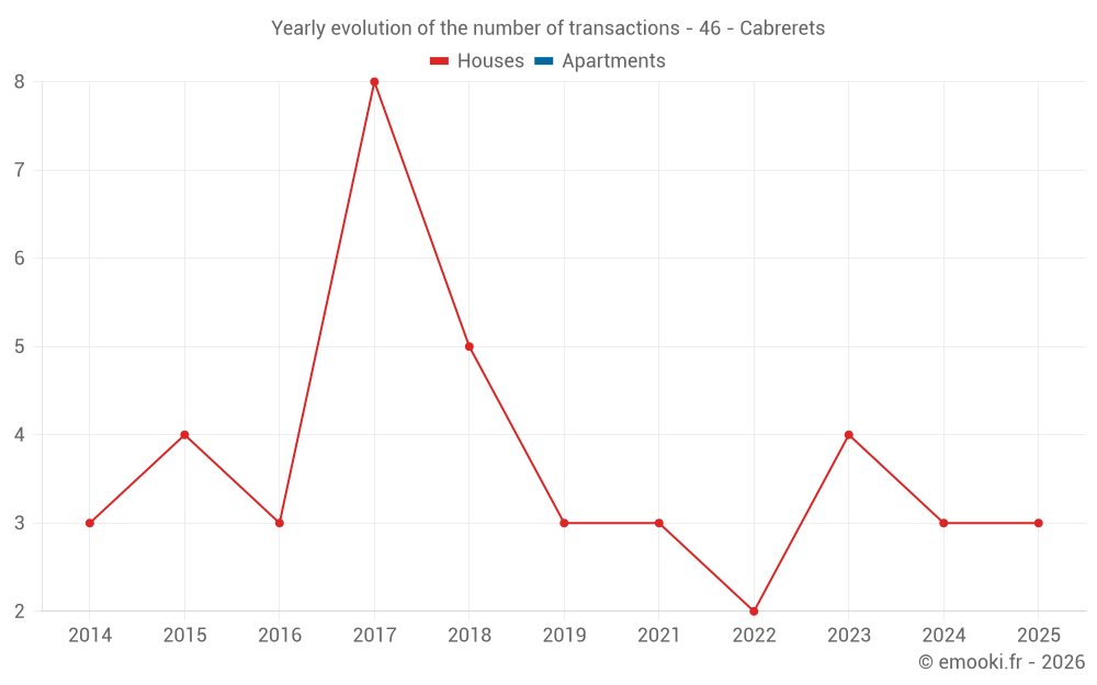 Yearly evolution of the number of transactions - 46 - Cabrerets