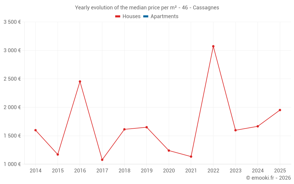 Yearly evolution of the median price per m² - 46 - Cassagnes