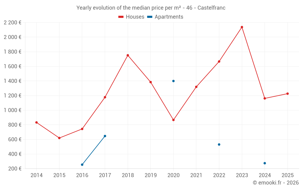 Yearly evolution of the median price per m² - 46 - Castelfranc