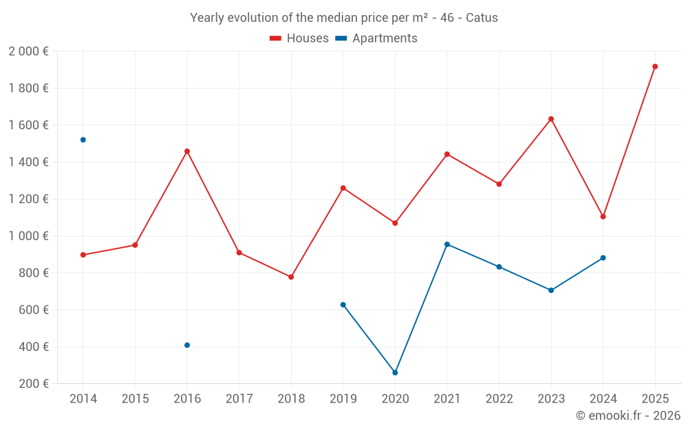 Yearly evolution of the median price per m² - 46 - Catus