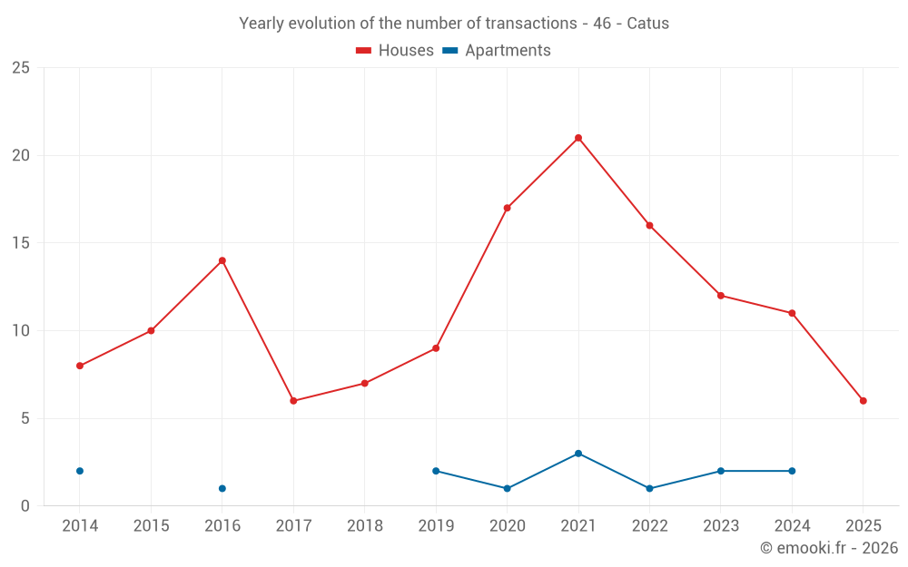 Yearly evolution of the number of transactions - 46 - Catus