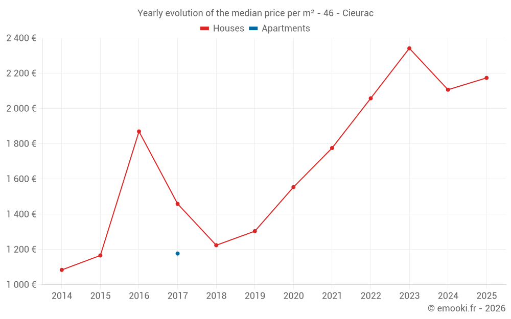 Yearly evolution of the median price per m² - 46 - Cieurac