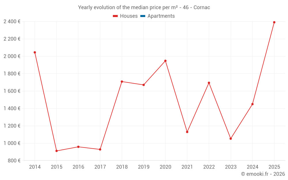 Yearly evolution of the median price per m² - 46 - Cornac