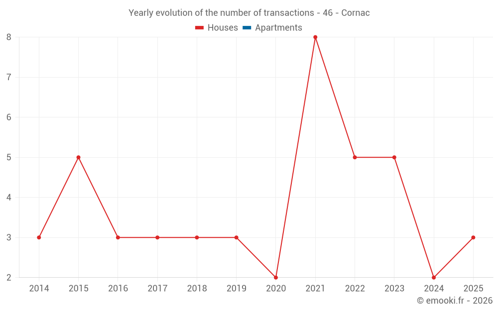 Yearly evolution of the number of transactions - 46 - Cornac