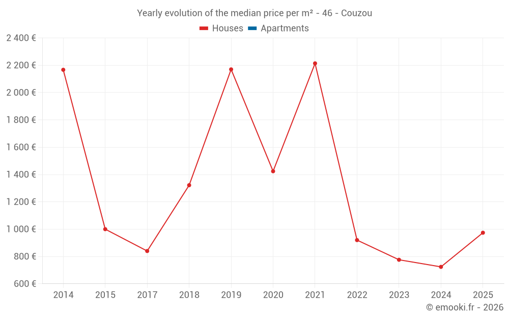 Yearly evolution of the median price per m² - 46 - Couzou