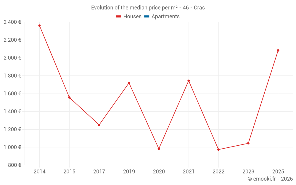 Evolution of the median price per m² - 46 - Cras