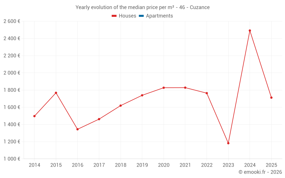 Yearly evolution of the median price per m² - 46 - Cuzance