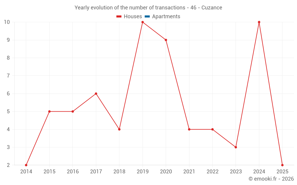 Yearly evolution of the number of transactions - 46 - Cuzance
