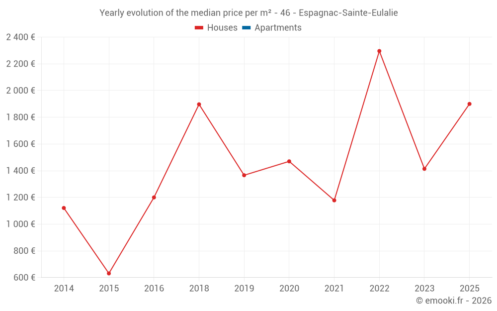 Yearly evolution of the median price per m² - 46 - Espagnac-Sainte-Eulalie