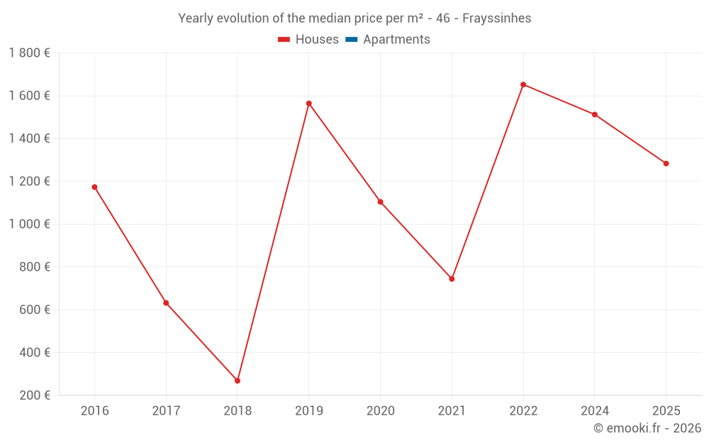 Yearly evolution of the median price per m² - 46 - Frayssinhes