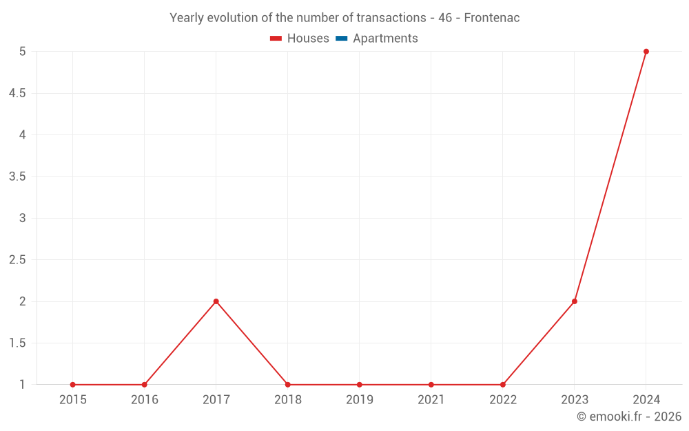 Yearly evolution of the number of transactions - 46 - Frontenac