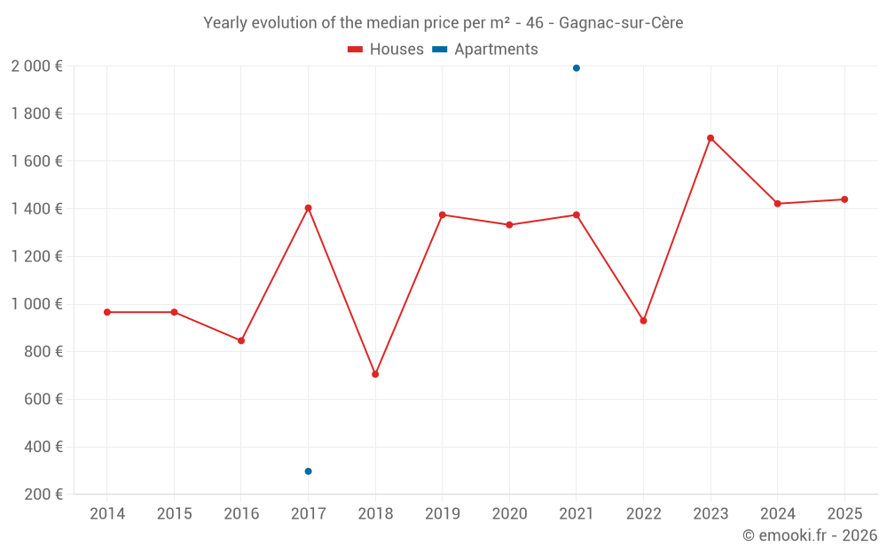 Yearly evolution of the median price per m² - 46 - Gagnac-sur-Cère