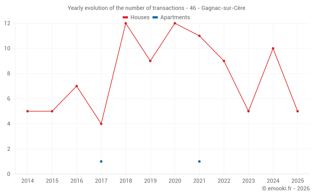 Yearly evolution of the number of transactions - 46 - Gagnac-sur-Cère