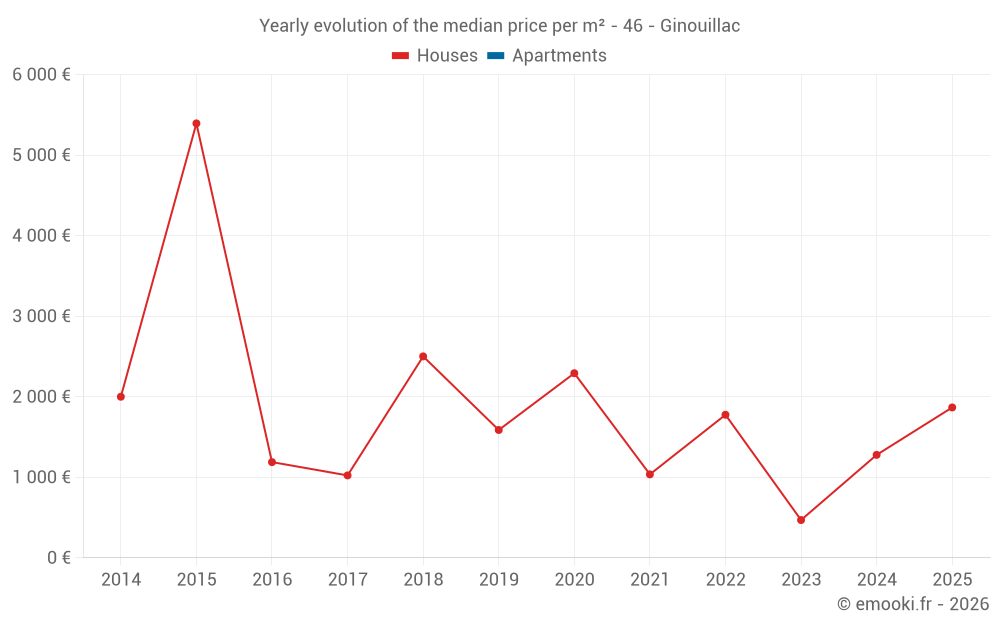 Yearly evolution of the median price per m² - 46 - Ginouillac