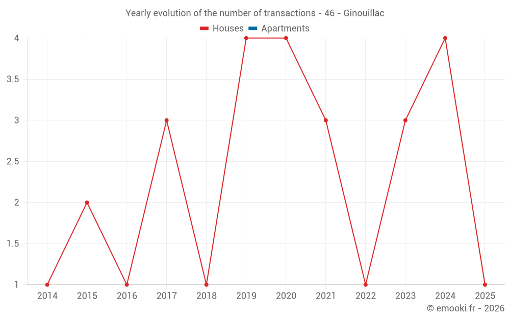 Yearly evolution of the number of transactions - 46 - Ginouillac