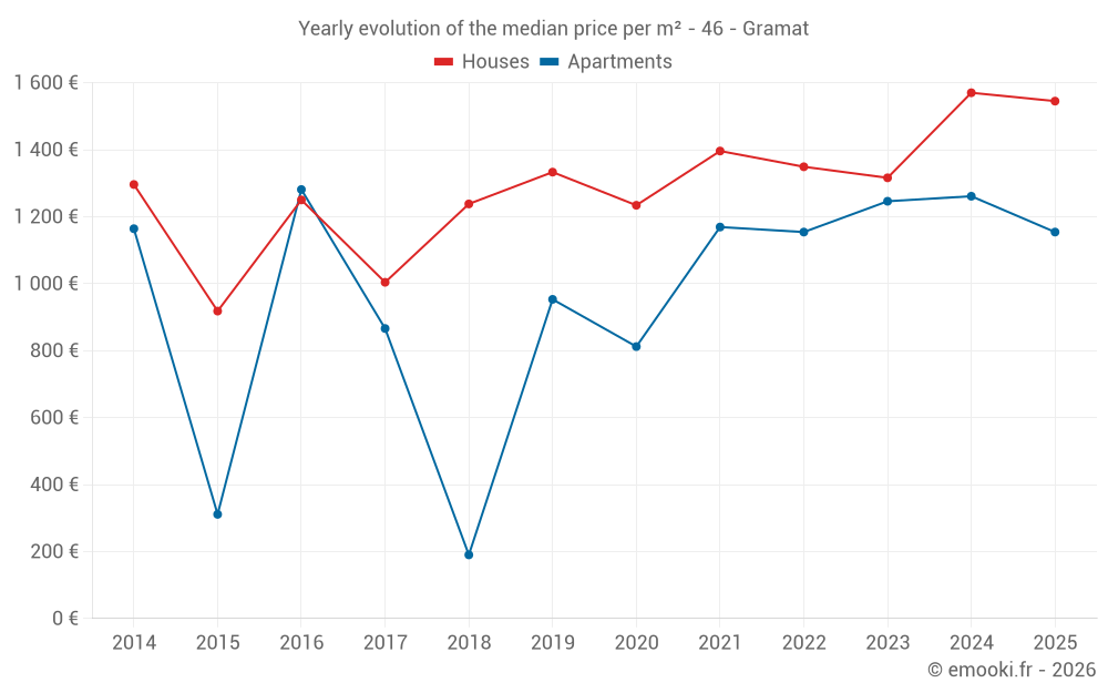 Yearly evolution of the median price per m² - 46 - Gramat