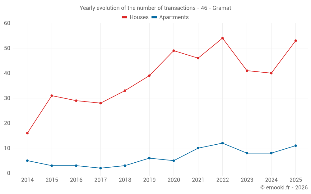 Yearly evolution of the number of transactions - 46 - Gramat