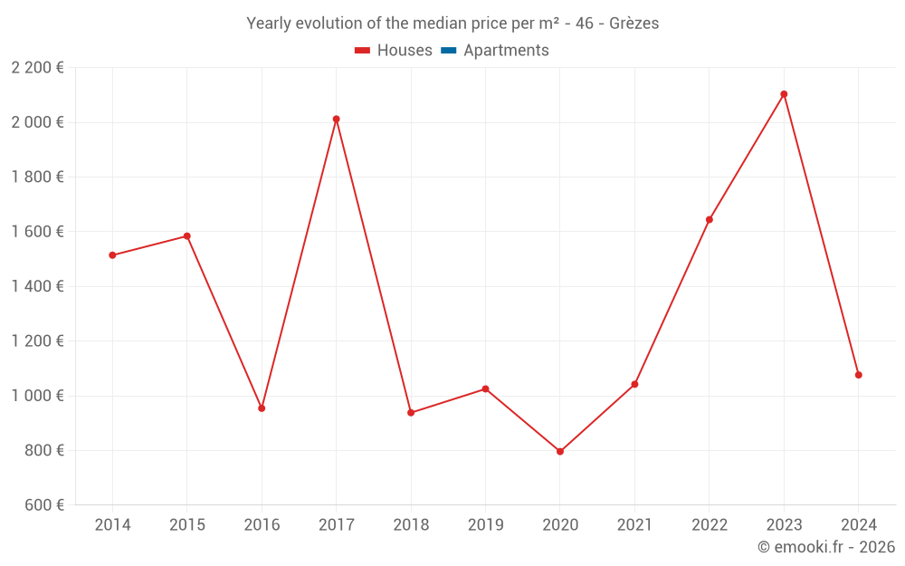 Yearly evolution of the median price per m² - 46 - Grèzes
