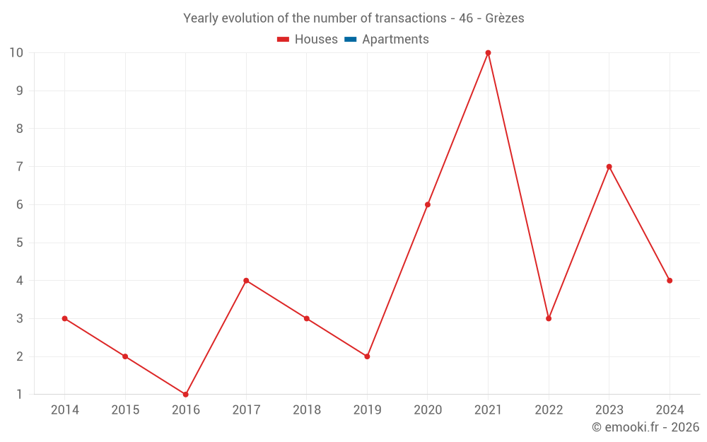 Yearly evolution of the number of transactions - 46 - Grèzes