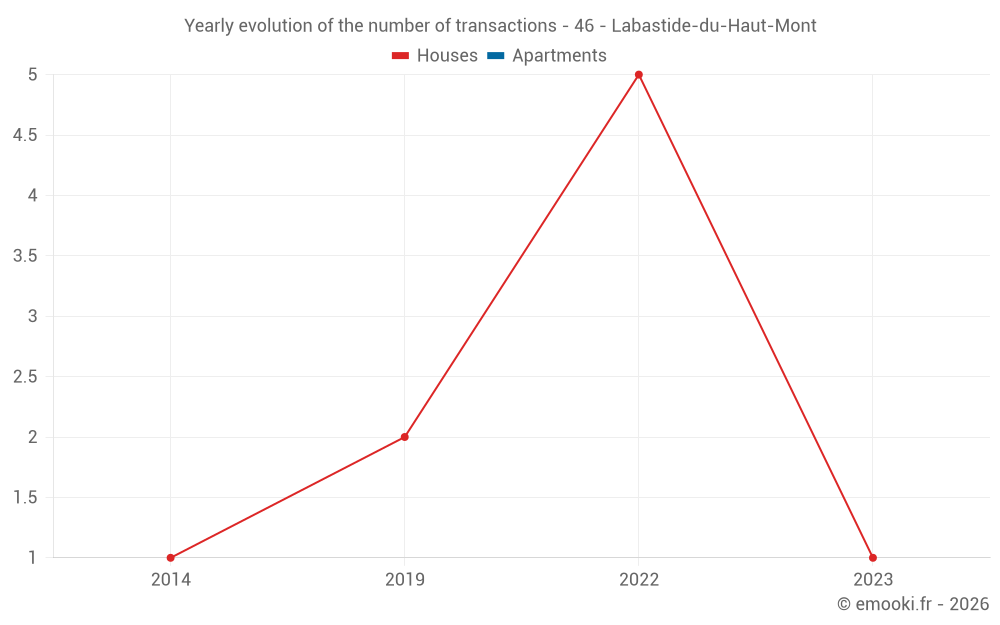 Yearly evolution of the number of transactions - 46 - Labastide-du-Haut-Mont