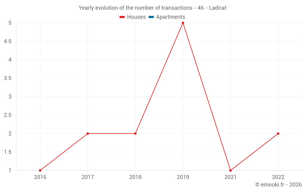 Yearly evolution of the number of transactions - 46 - Ladirat