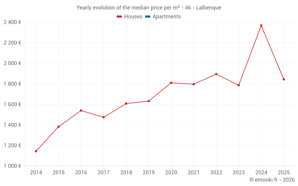 Yearly evolution of the median price per m² - 46 - Lalbenque