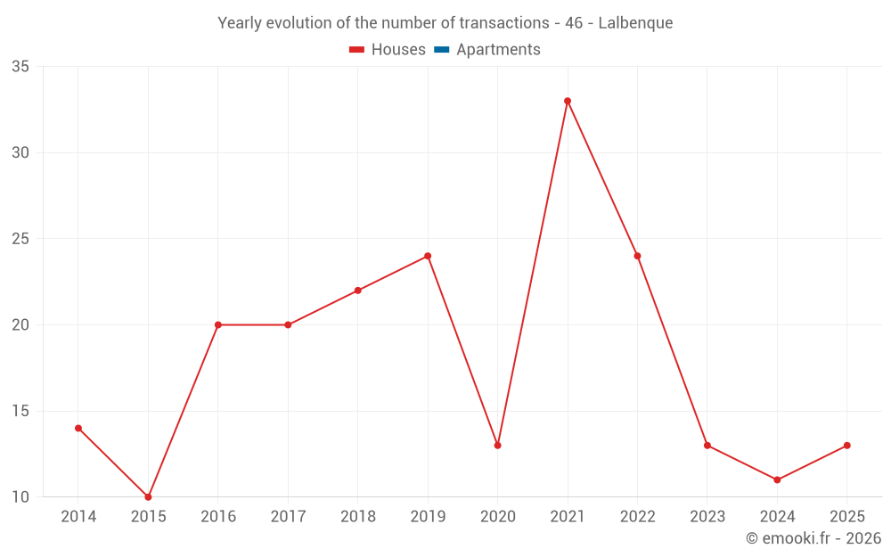 Yearly evolution of the number of transactions - 46 - Lalbenque