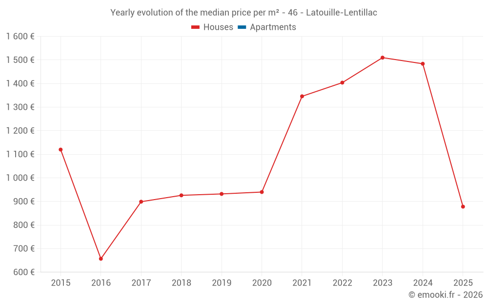 Yearly evolution of the median price per m² - 46 - Latouille-Lentillac