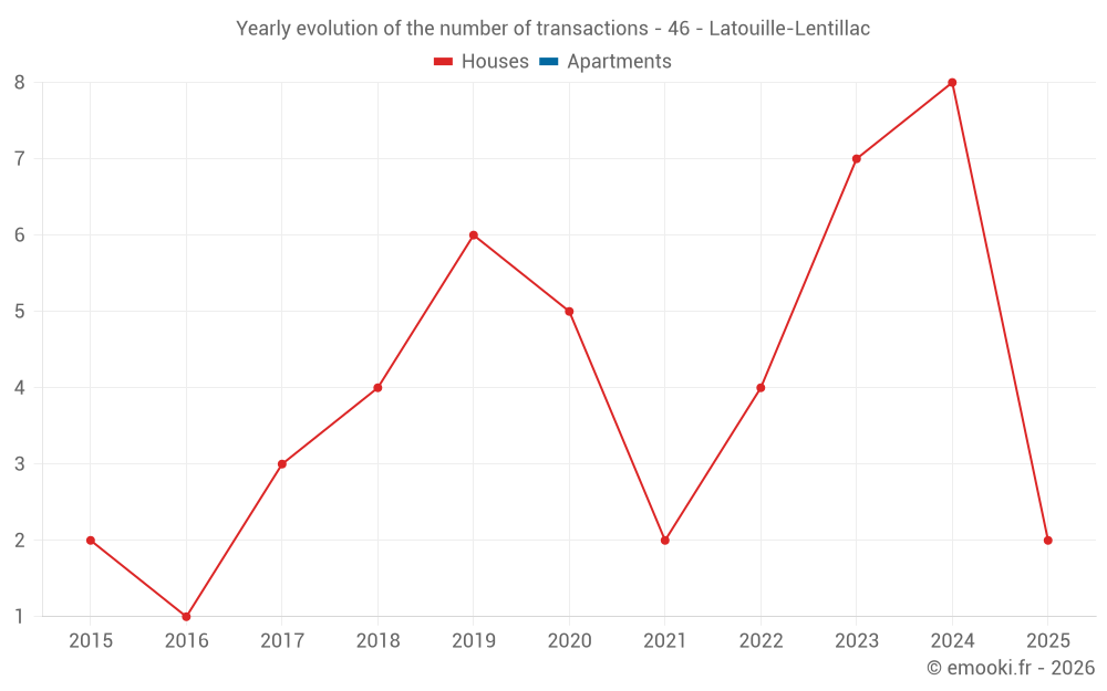 Yearly evolution of the number of transactions - 46 - Latouille-Lentillac