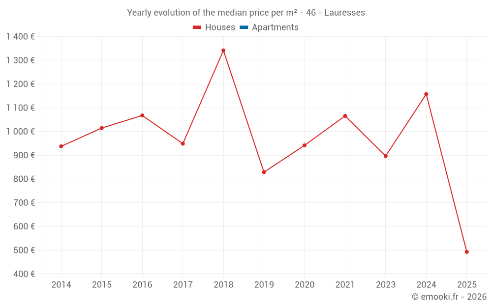 Yearly evolution of the median price per m² - 46 - Lauresses