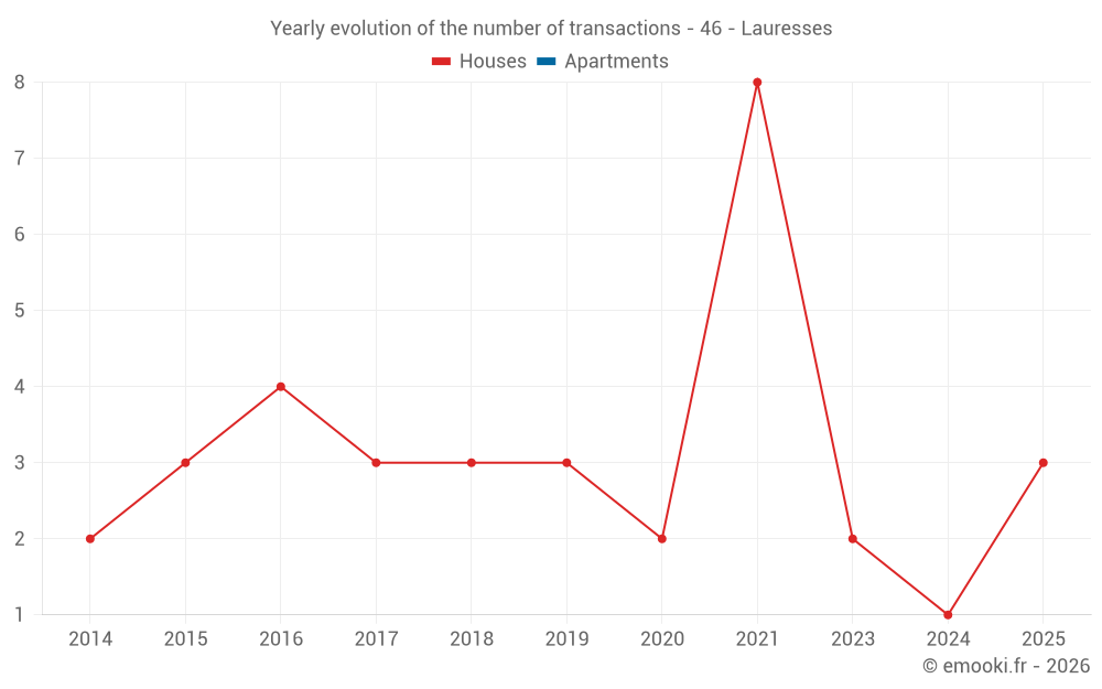 Yearly evolution of the number of transactions - 46 - Lauresses