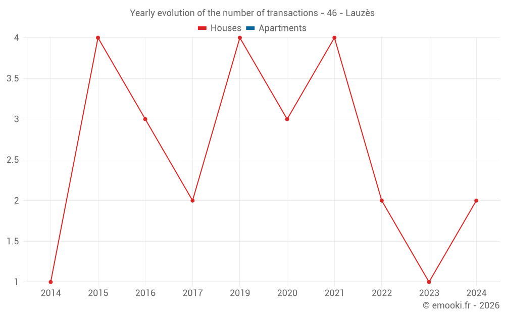 Yearly evolution of the number of transactions - 46 - Lauzès