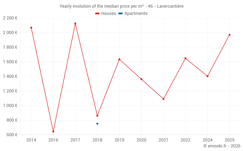 Yearly evolution of the median price per m² - 46 - Lavercantière