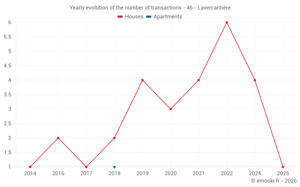 Yearly evolution of the number of transactions - 46 - Lavercantière