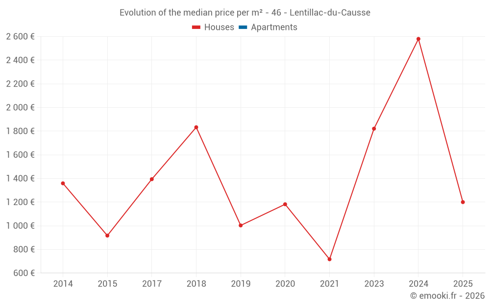 Evolution of the median price per m² - 46 - Lentillac-du-Causse