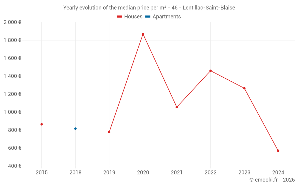 Yearly evolution of the median price per m² - 46 - Lentillac-Saint-Blaise