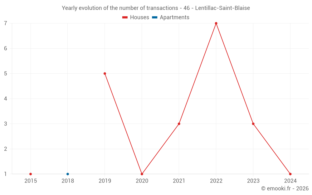 Yearly evolution of the number of transactions - 46 - Lentillac-Saint-Blaise