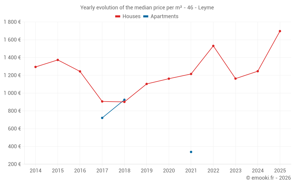 Yearly evolution of the median price per m² - 46 - Leyme