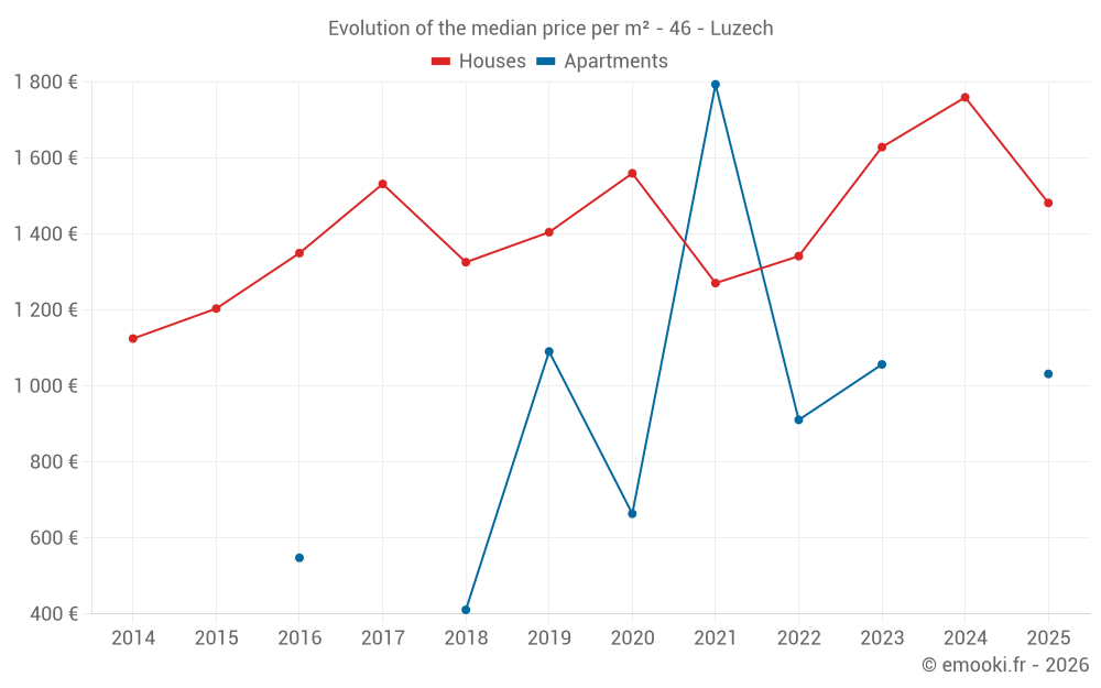 Evolution of the median price per m² - 46 - Luzech