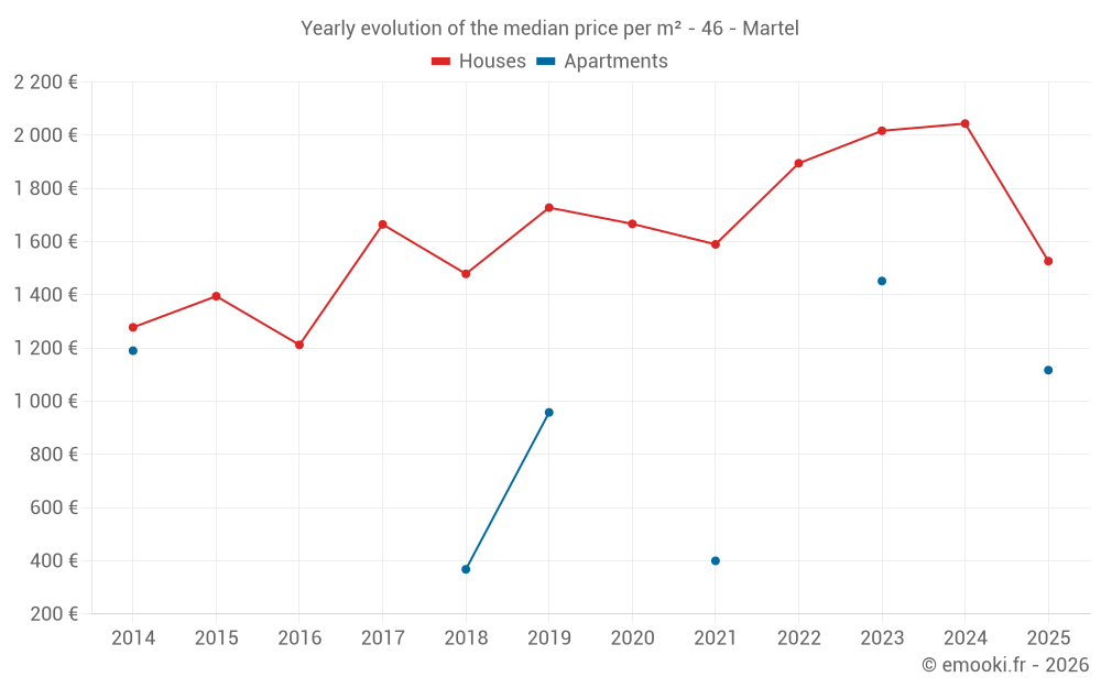 Yearly evolution of the median price per m² - 46 - Martel