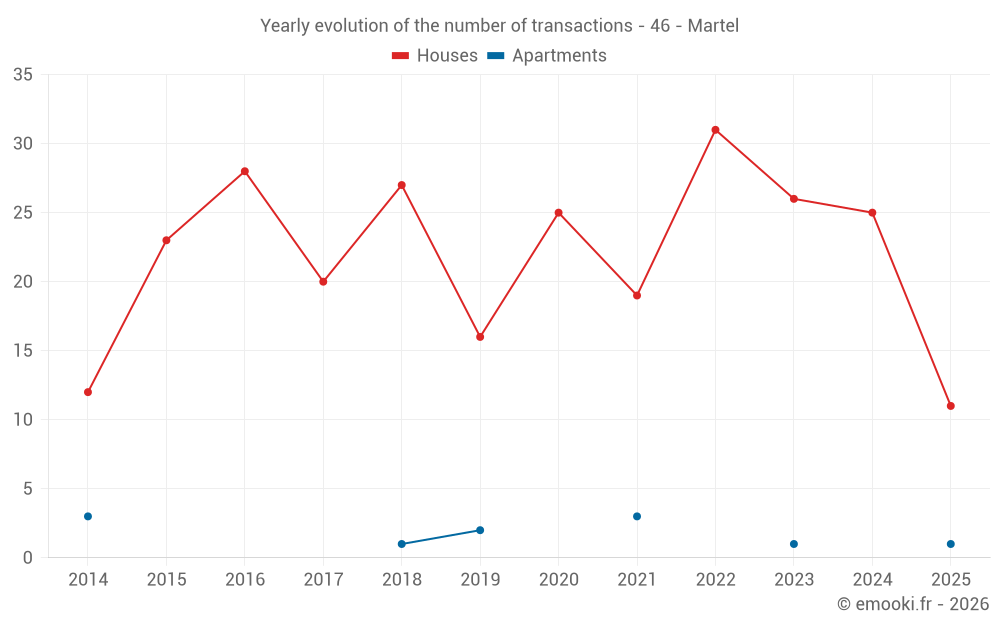 Yearly evolution of the number of transactions - 46 - Martel