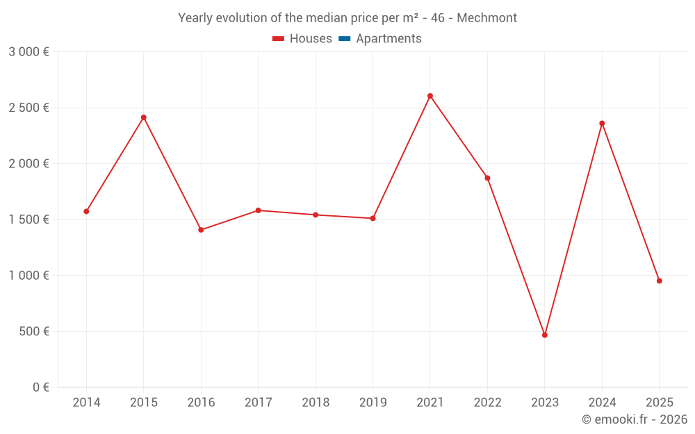 Yearly evolution of the median price per m² - 46 - Mechmont